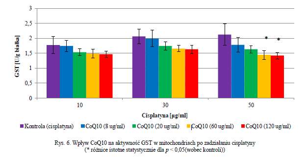 Wpływ CoQ10 na aktywność GST w mitochondriach po zadziałaniu cisplatyny