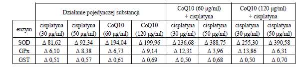 Różnice aktywności enzymów antyoksydacyjnych po dodaniu CoQ10 i/lub cisplatyny w stosunku do kontroli