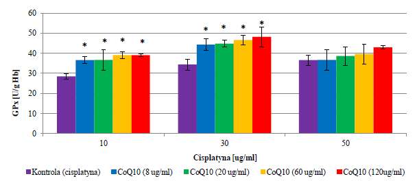 Różnice aktywności enzymów antyoksydacyjnych po dodaniu CoQ10 i/lub cisplatyny w stosunku do kontroli